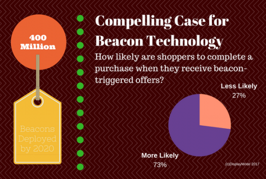 Compelling numbers that argue for beacon technology in retail