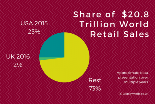 approximate share of 20.8 USD trillion world retail sales